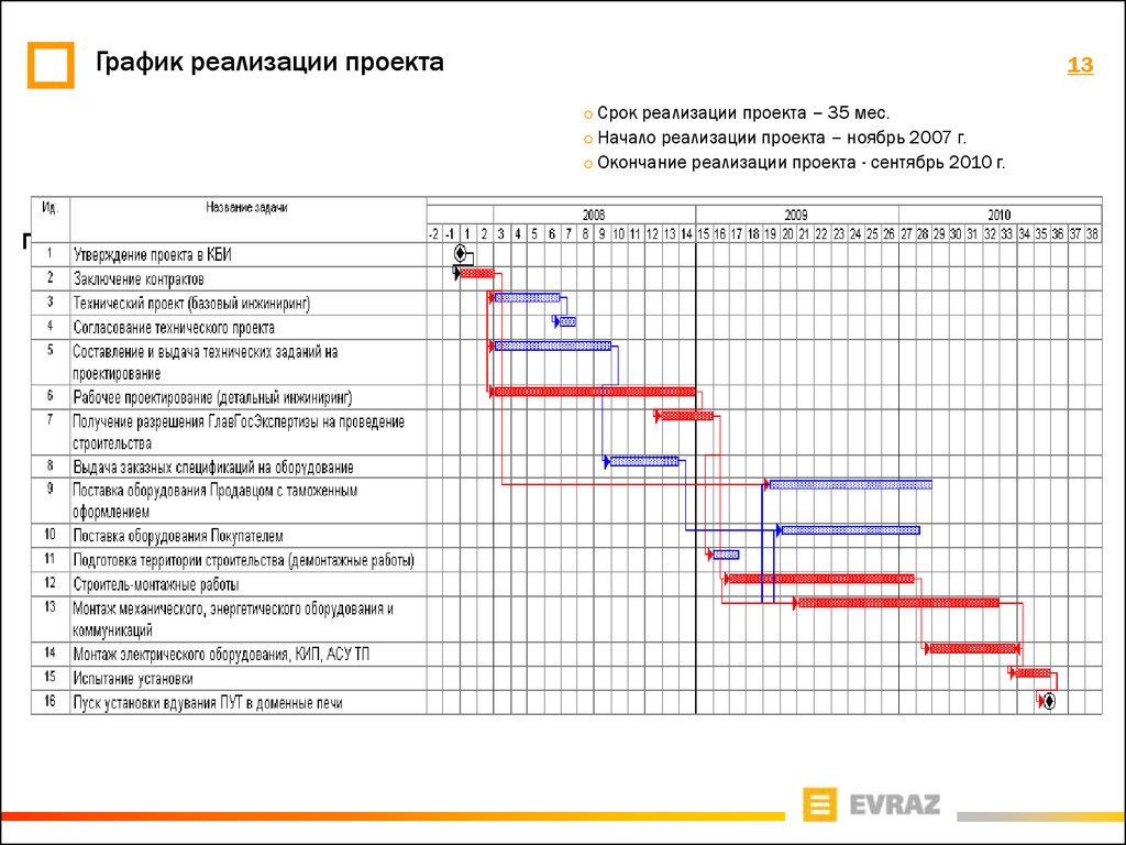 Режим работа строительство. График реализации строительного проекта пример. План-график реализации проекта. График реализации проекта. План график проекта.