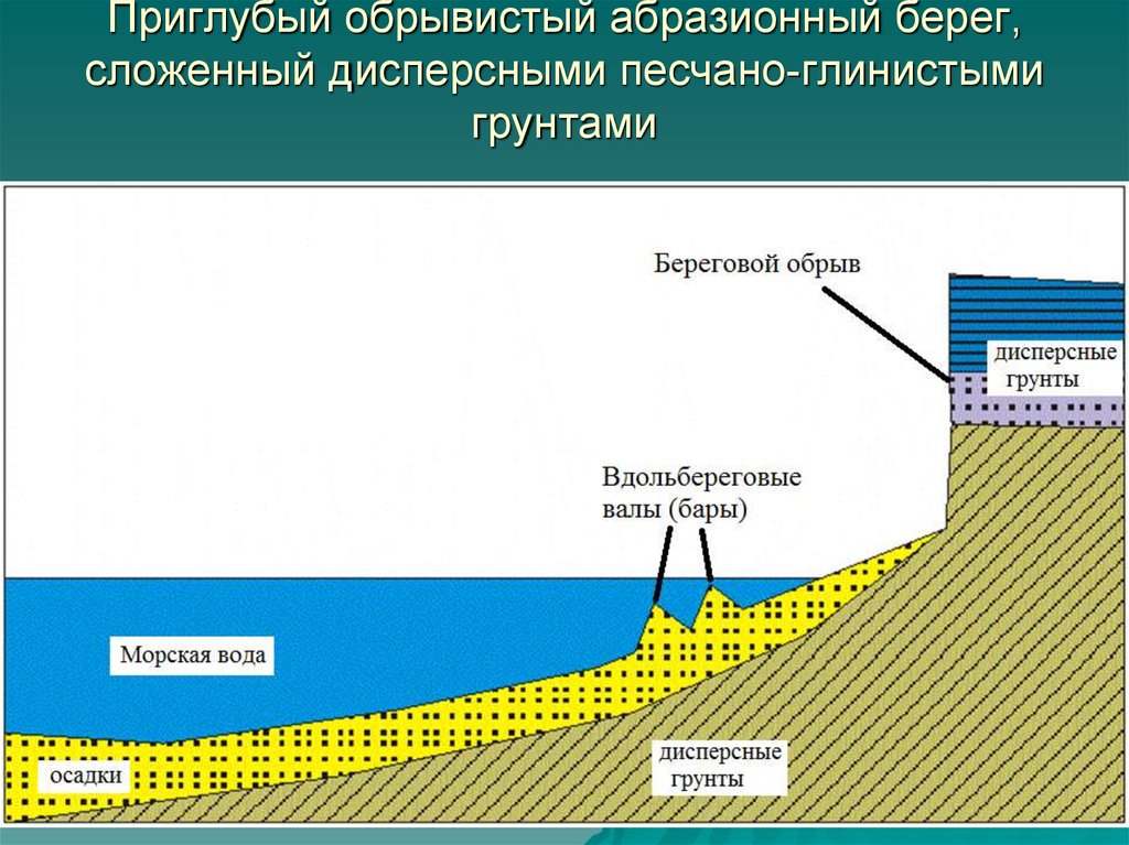 Схема берег моря. Формирование абразионных берегов. Типы абразионных берегов. Береговой обрыв. Строение абразионного берега.